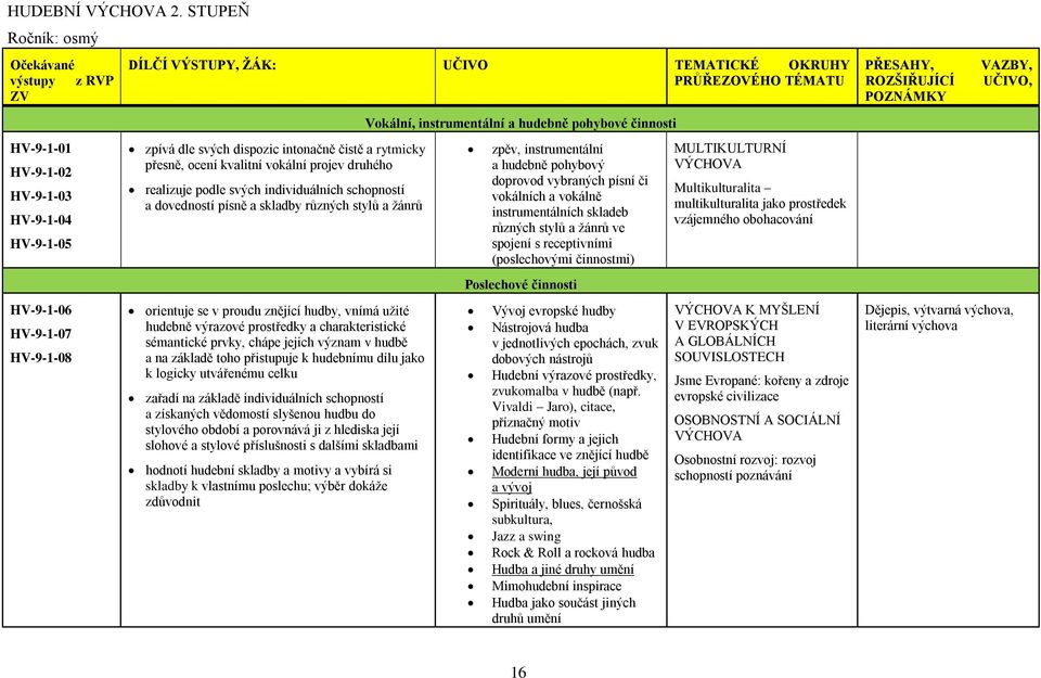 čistě a rytmicky přesně, ocení kvalitní vokální projev druhého realizuje podle svých individuálních schopností a dovedností písně a skladby různých stylů a žánrů orientuje se v proudu znějící hudby,