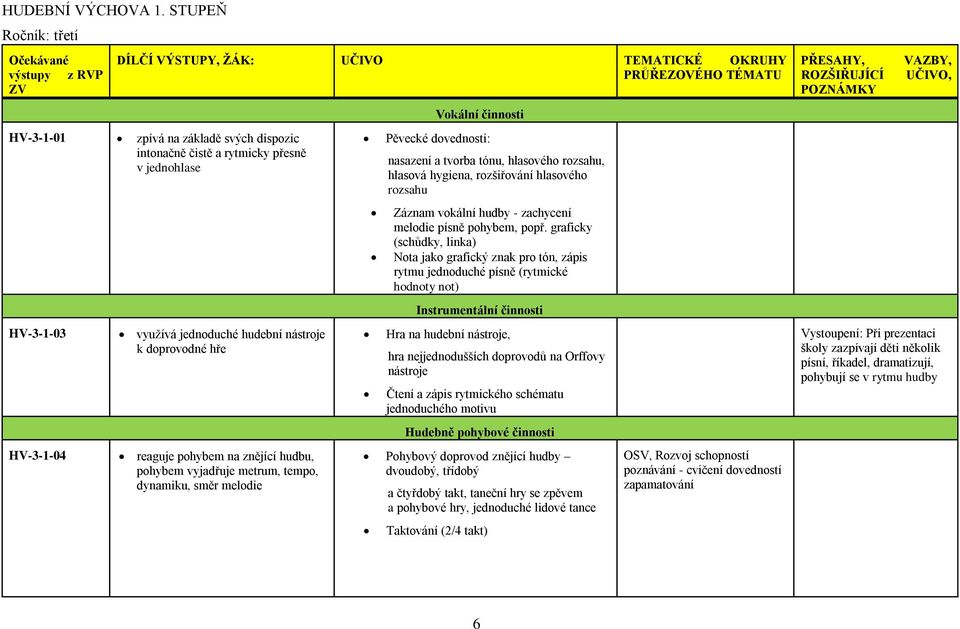 graficky (schůdky, linka) Nota jako grafický znak pro tón, zápis rytmu jednoduché písně (rytmické hodnoty not) Instrumentální činnosti HV-3-1-03 využívá jednoduché hudební nástroje k doprovodné hře
