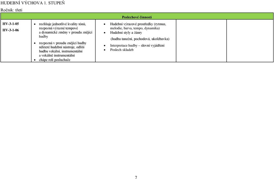 a vokálně instrumentální chápe roli posluchače Hudební výrazové prostředky (rytmus, melodie, barva, tempo,