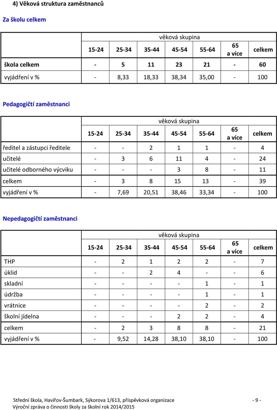 celkem vyjádření v % - 7,69 20,51 38,46 33,34-100 Nepedagogičtí zaměstnanci věková skupina 15-24 25-34 35-44 45-54 55-64 65 a více THP - 2 1 2 2-7 úklid - - 2 4 - - 6 skladní - - - - 1-1 údržba -