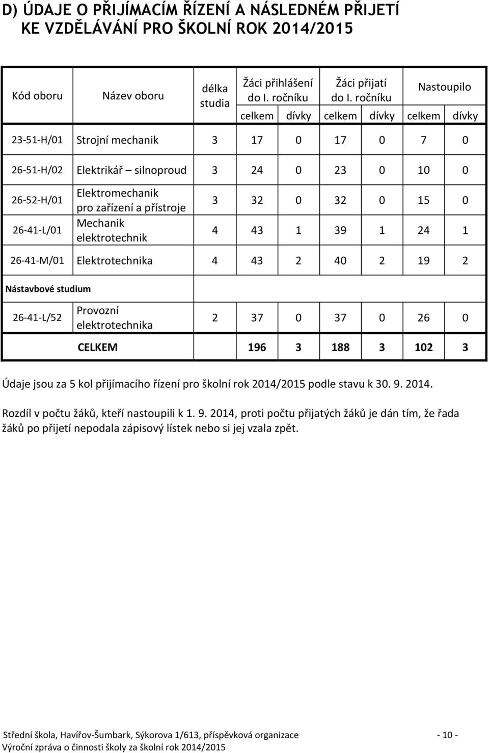 zařízení a přístroje Mechanik elektrotechnik 3 32 0 32 0 15 0 4 43 1 39 1 24 1 26-41-M/01 Elektrotechnika 4 43 2 40 2 19 2 Nástavbové studium 26-41-L/52 Provozní elektrotechnika 2 37 0 37 0 26 0