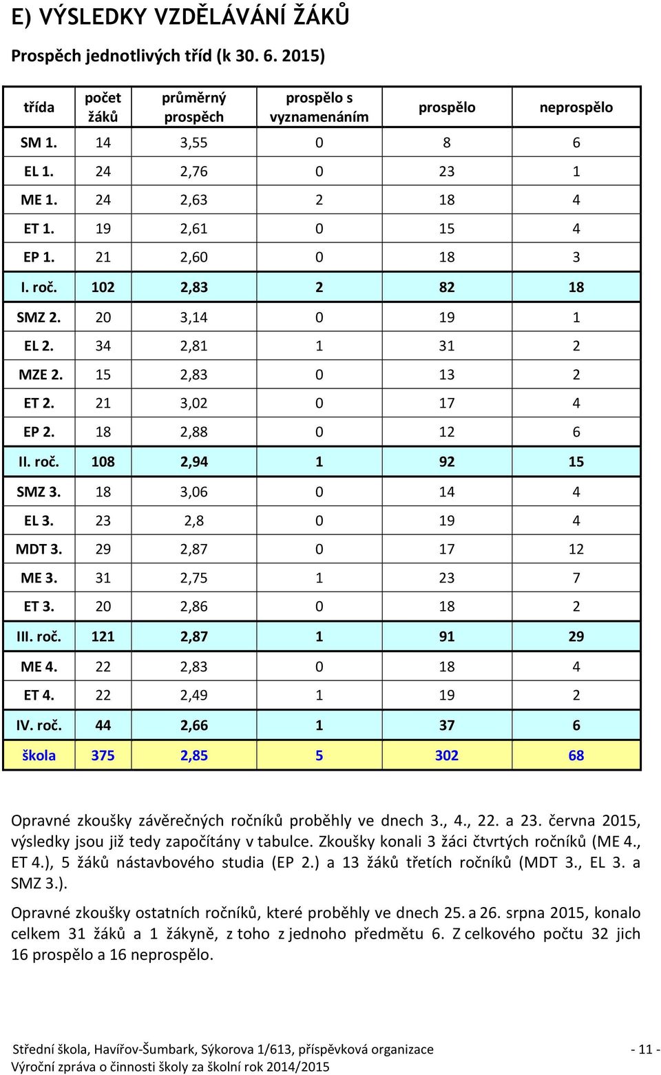 18 3,06 0 14 4 EL 3. 23 2,8 0 19 4 MDT 3. 29 2,87 0 17 12 ME 3. 31 2,75 1 23 7 ET 3. 20 2,86 0 18 2 III. roč.