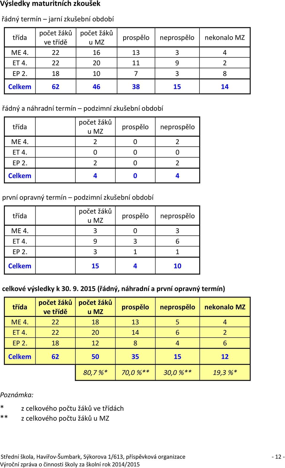 2 0 2 Celkem 4 0 4 první opravný termín podzimní zkušební období třída počet žáků u MZ prospělo neprospělo ME 4. 3 0 3 ET 4. 9 