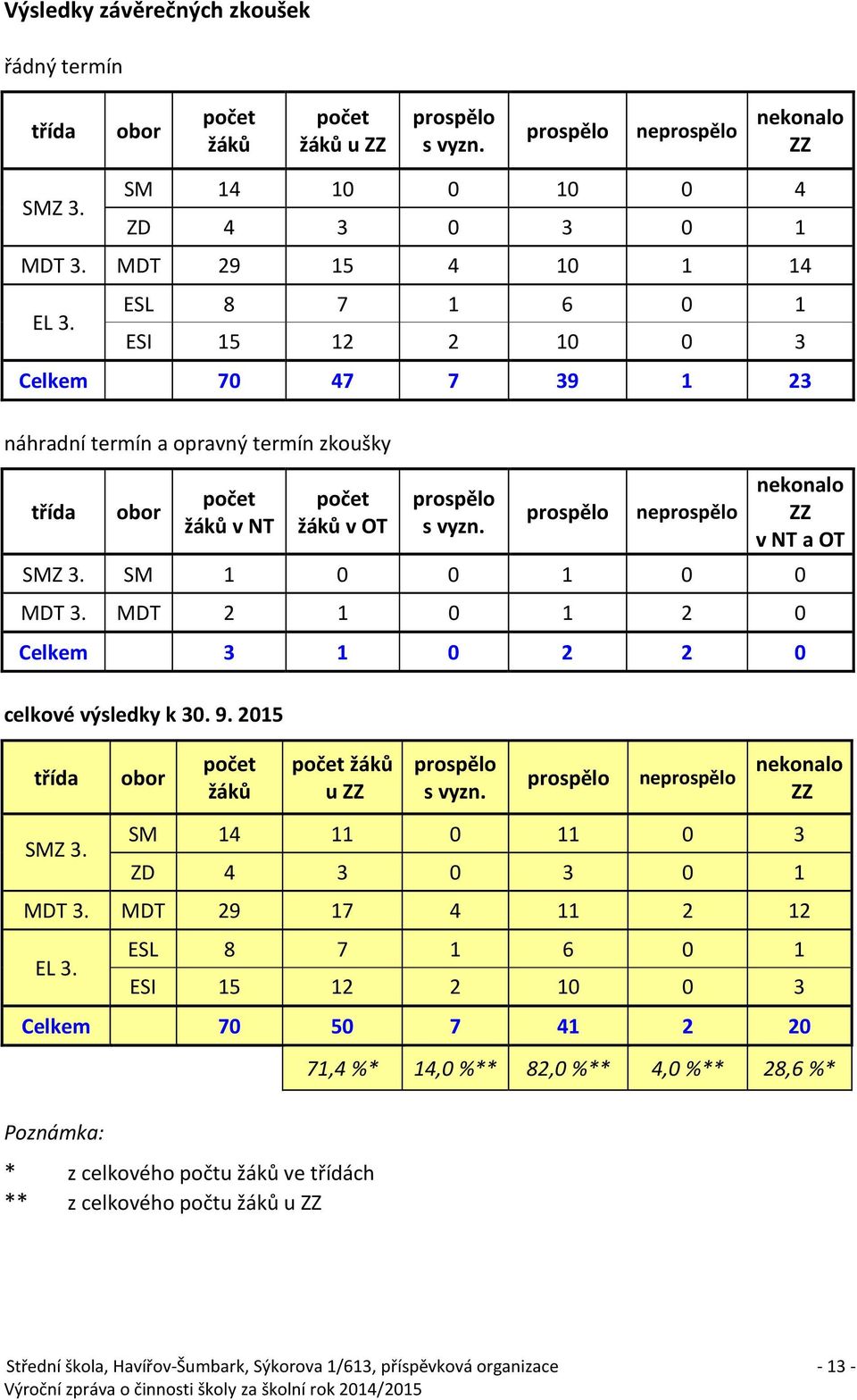 prospělo neprospělo nekonalo ZZ v NT a OT SMZ 3. SM 1 0 0 1 0 0 MDT 3. MDT 2 1 0 1 2 0 Celkem 3 1 0 2 2 0 celkové výsledky k 30. 9. 2015 třída obor počet žáků počet žáků u ZZ prospělo s vyzn.