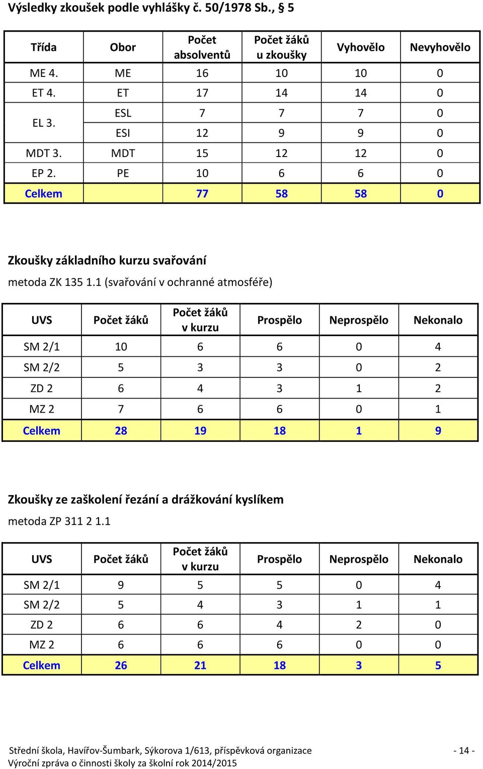 1 (svařování v ochranné atmosféře) UVS Počet žáků Počet žáků v kurzu Prospělo Neprospělo Nekonalo SM 2/1 10 6 6 0 4 SM 2/2 5 3 3 0 2 ZD 2 6 4 3 1 2 MZ 2 7 6 6 0 1 Celkem 28 19 18 1 9 Zkoušky ze