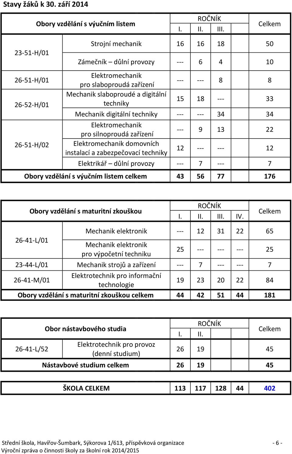 --- --- 8 8 15 18 --- 33 Mechanik digitální techniky --- --- 34 34 Elektromechanik pro silnoproudá zařízení Elektromechanik domovních instalací a zabezpečovací techniky --- 9 13 22 12 --- --- 12