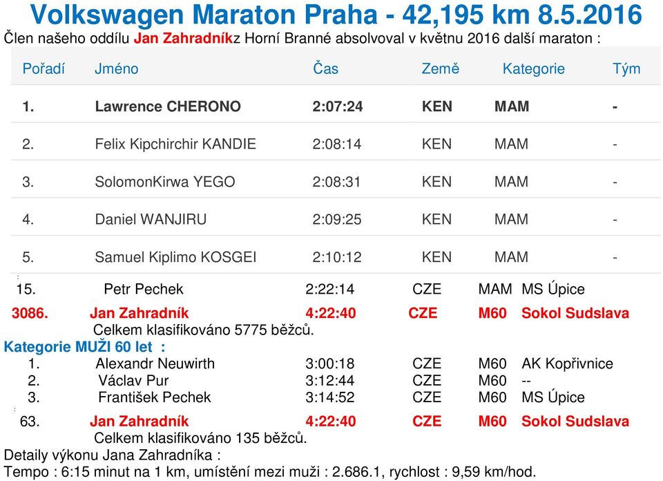 Samuel Kiplimo KOSGEI 2:10:12 KEN MAM - : 15. Petr Pechek 2:22:14 CZE MAM MS Úpice 3086. Jan Zahradník 4:22:40 CZE M60 Sokol Sudslava Celkem klasifikováno 5775 běžců. Kategorie MUŽI 60 let : 1.