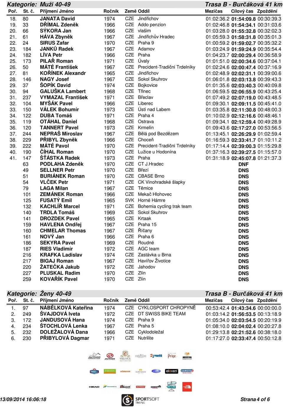 7 00:35:32.2 23. 184 JANKŮ Radek 1967 CZE Adamov 01:03:24.9 01:59:24.9 00:35:54.4 24. 182 LÍVA Petr 1966 CZE Praha 01:04:23.7 02:00:29.4 00:36:58.9 25. 173 PILAŘ Roman 1971 CZE Úvaly 01:01:51.