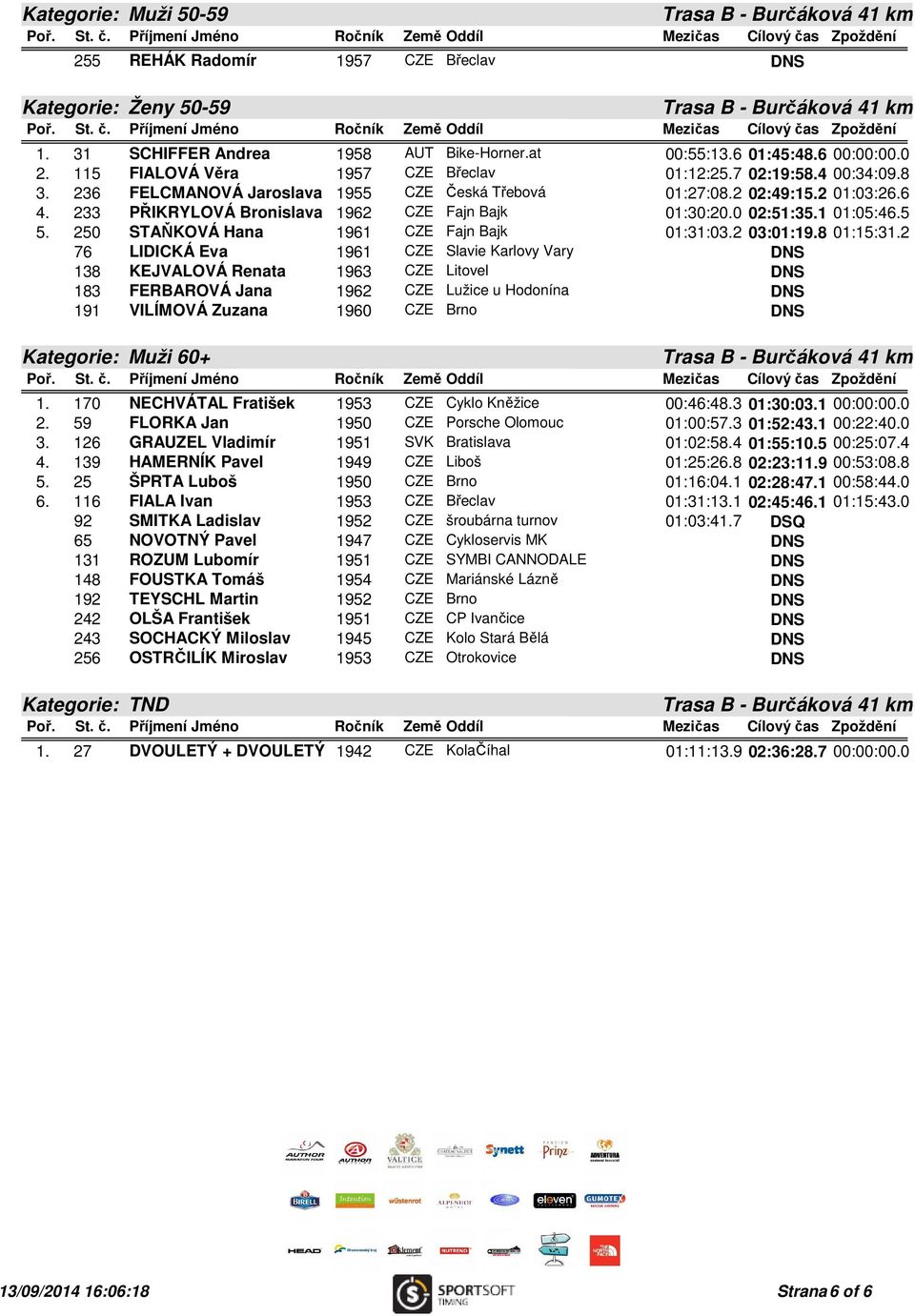 233 PŘIKRYLOVÁ Bronislava 1962 CZE Fajn Bajk 01:30:20.0 02:51:35.1 01:05:46.5 5. 250 STAŇKOVÁ Hana 1961 CZE Fajn Bajk 01:31:03.2 03:01:19.8 01:15:31.