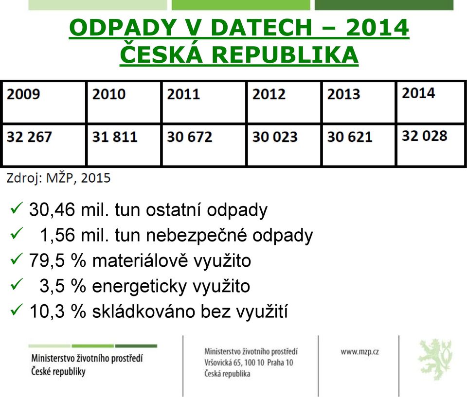 tun nebezpečné odpady 79,5 % materiálově