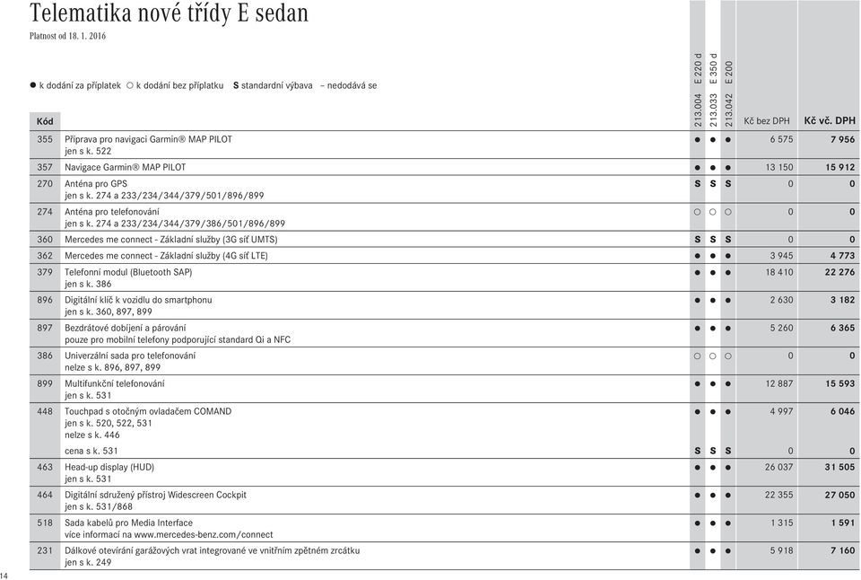 274 a 233/234/344/379/386/501/896/899 360 Mercedes me connect - Základní služby (3G síť UMTS) S S S 0 0 362 Mercedes me connect - Základní služby (4G síť LTE) 3 945 4 773 379 Telefonní modul