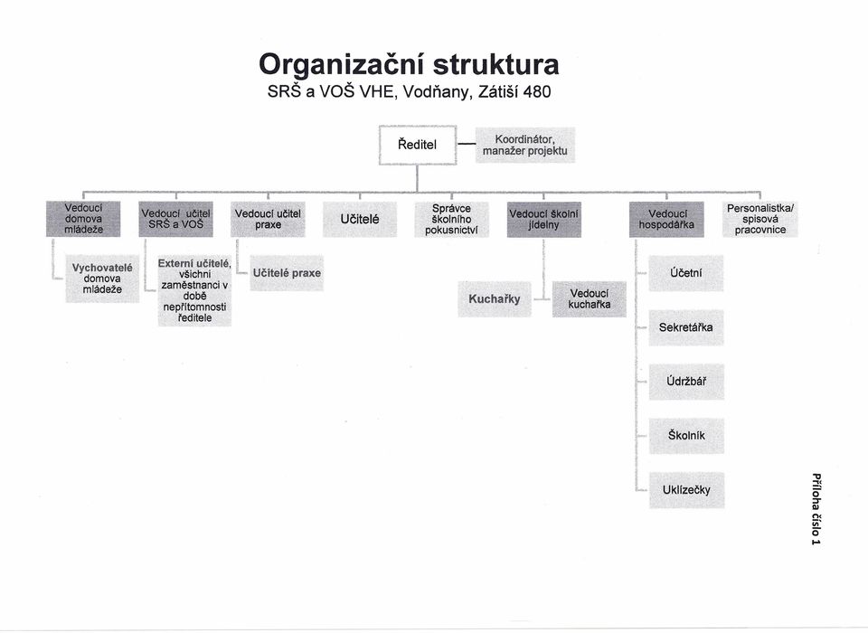 všichni r;.,., Učite.lé praxe domova l'. mládeže L. zaměstnanci v době nepřltomnosti ředitele Učitelé.