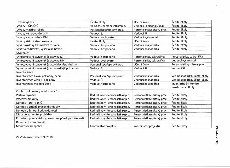 Ředitel školy Výkazy ke stravování a ŠJ Vedoucí ŠJ Vedoucí ŠJ Ředitel školy Výkazy k ubytování a DM Vedoucí vychovatel Vedoucí vychovatel Ředitel školy Výkazy zisku a ztrát, rozvaha Účetní školy