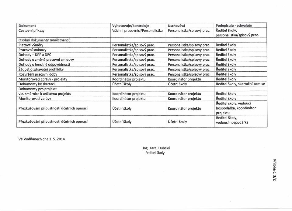 Personalistkajspisový prac. Ředitel školy Dohody o změně pracovní smlouvy Personalistkajspisový prac. Personalistka/spisový prac. Ředitel školy Dohody o hmotné odpovědnosti Personalistka/spisový prac.