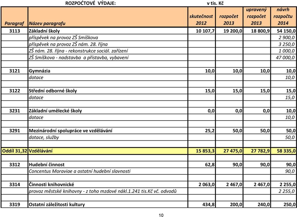 školy 0,0 0,0 0,0 10,0 dotace 10,0 3291 Mezinárodní spolupráce ve vzdělávání 25,2 50,0 50,0 50,0 dotace, služby 50,0 Oddíl 31,32 Vzdělávání 15 853,3 27 475,0 27 782,9 58 335,0 3312 Hudební činnost