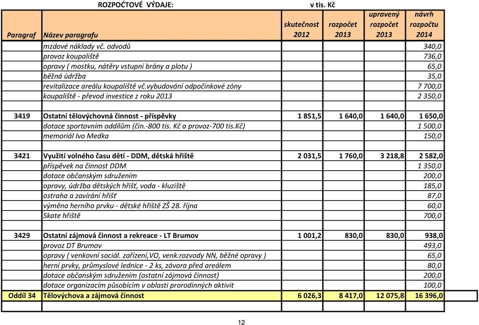 vybudování odpočinkové zóny 7 700,0 koupaliště - převod investice z roku 2 350,0 3419 Ostatní tělovýchovná činnost - příspěvky 1 851,5 1 640,0 1 640,0 1 650,0 dotace sportovním oddílům (čin.-800 tis.