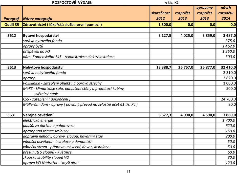 Komenského 145 - rekonstrukce elektroinstalace 300,0 3613 Nebytové hospodářství 13 388,7 26 757,0 26 877,0 32 410,0 správa nebytového fondu 2 310,0 opravy 3 820,0 Poliklinika - zateplení objektu a