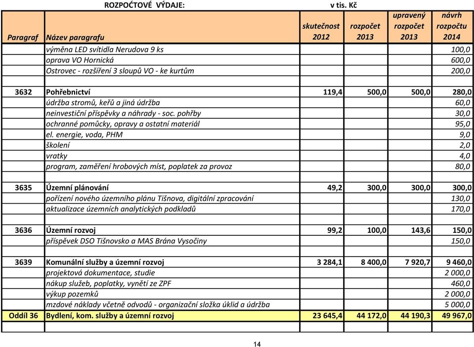 energie, voda, PHM 9,0 školení 2,0 vratky 4,0 program, zaměření hrobových míst, poplatek za provoz 80,0 3635 Územní plánování 49,2 300,0 300,0 300,0 pořízení nového územního plánu Tišnova, digitální