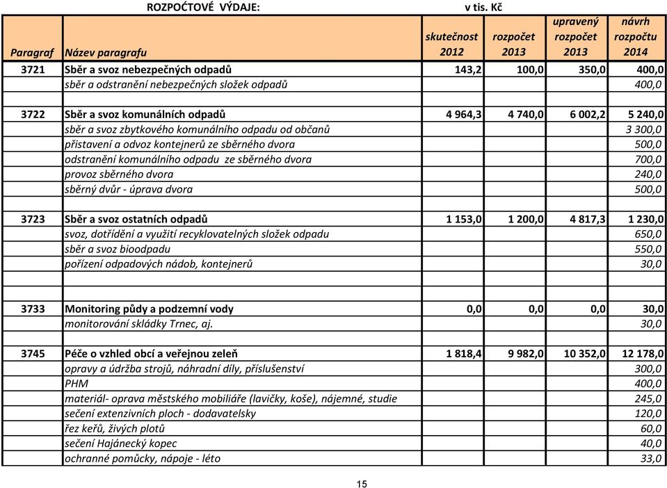 sběrného dvora 240,0 sběrný dvůr - úprava dvora 500,0 3723 Sběr a svoz ostatních odpadů 1 153,0 1 200,0 4 817,3 1 230,0 svoz, dotřídění a využití recyklovatelných složek odpadu 650,0 sběr a svoz