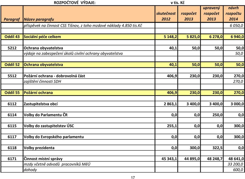 obyvatelstva 40,1 50,0 50,0 50,0 5512 Požární ochrana - dobrovolná část 406,9 230,0 230,0 270,0 zajištění činnosti SDH 270,0 Oddíl 55 Požární ochrana 406,9 230,0 230,0 270,0 6112 Zastupitelstva obcí