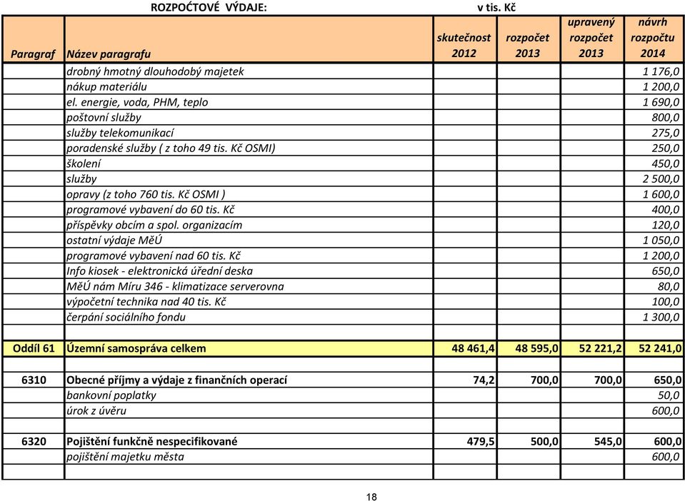 Kč OSMI ) 1 600,0 programové vybavení do 60 tis. Kč 400,0 příspěvky obcím a spol. organizacím 120,0 ostatní výdaje MěÚ 1 050,0 programové vybavení nad 60 tis.