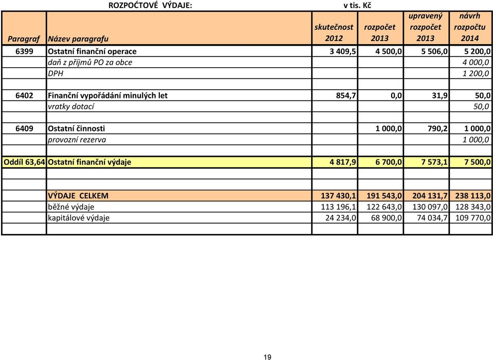 1 000,0 provozní rezerva 1 000,0 Oddíl 63,64 Ostatní finanční výdaje 4 817,9 6 700,0 7 573,1 7 500,0 VÝDAJE CELKEM 137 430,1 191