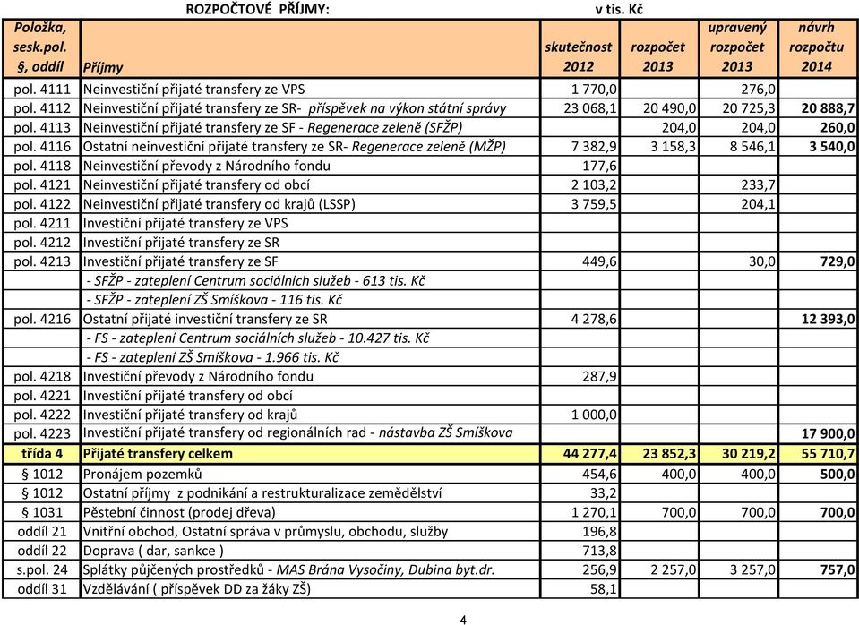 4113 Neinvestiční přijaté transfery ze SF - Regenerace zeleně (SFŽP) 204,0 204,0 260,0 pol.