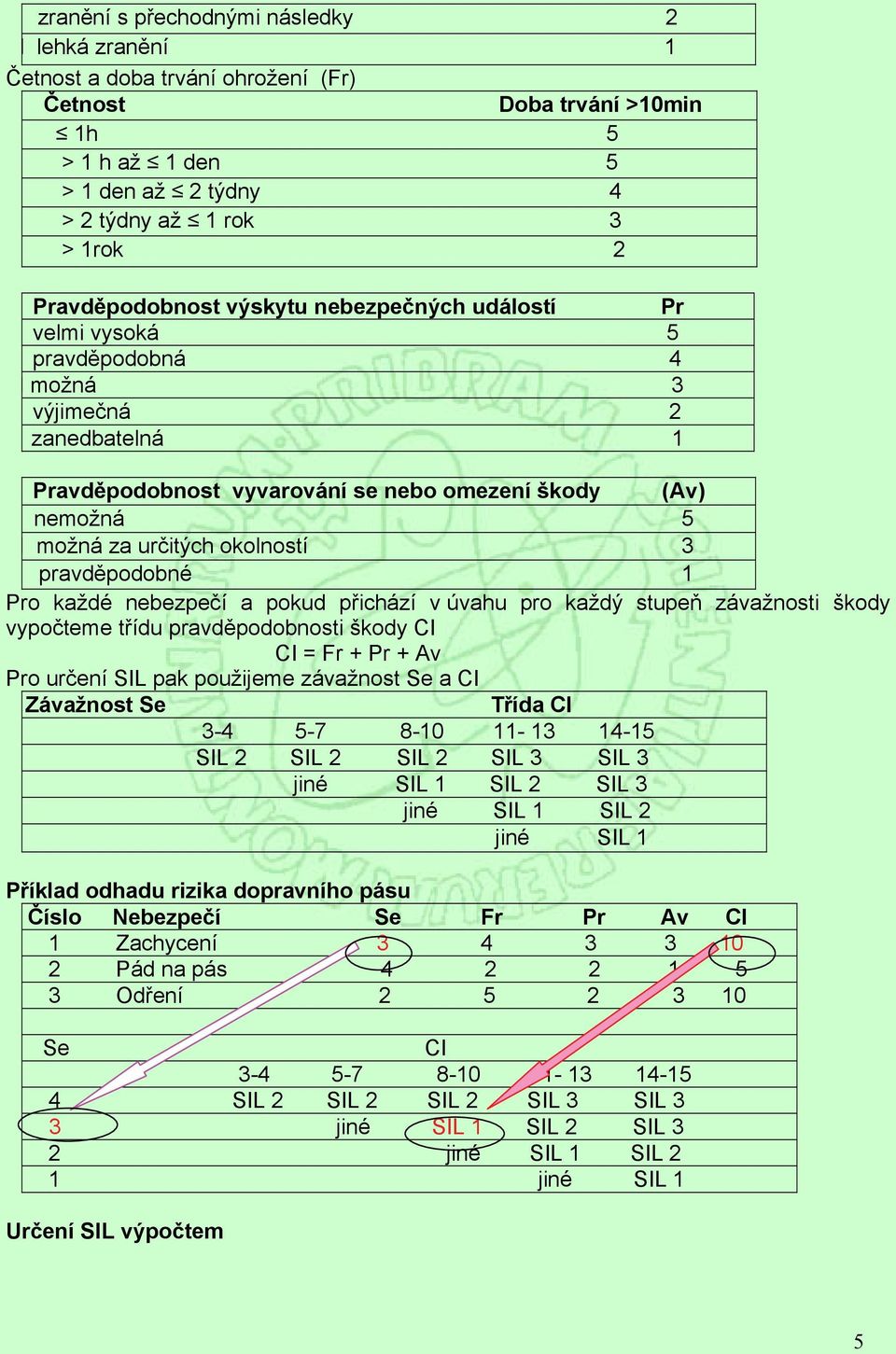 určitých okolností 3 pravděpodobné 1 Pro každé nebezpečí a pokud přichází v úvahu pro každý stupeň závažnosti škody vypočteme třídu pravděpodobnosti škody CI CI = Fr + Pr + Av Pro určení SIL pak