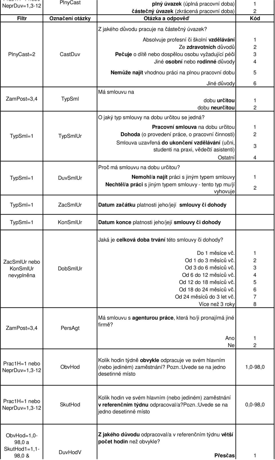 prcovní dobu 5 Jiné důvody 6 Má smlouvu n ZmPost=,4 TypSml dobu určitou 1 dobu neurčitou TypSml=1 TypSml=1 TypSmlUr DuvSmlUr O jký typ smlouvy n dobu určitou se jedná?
