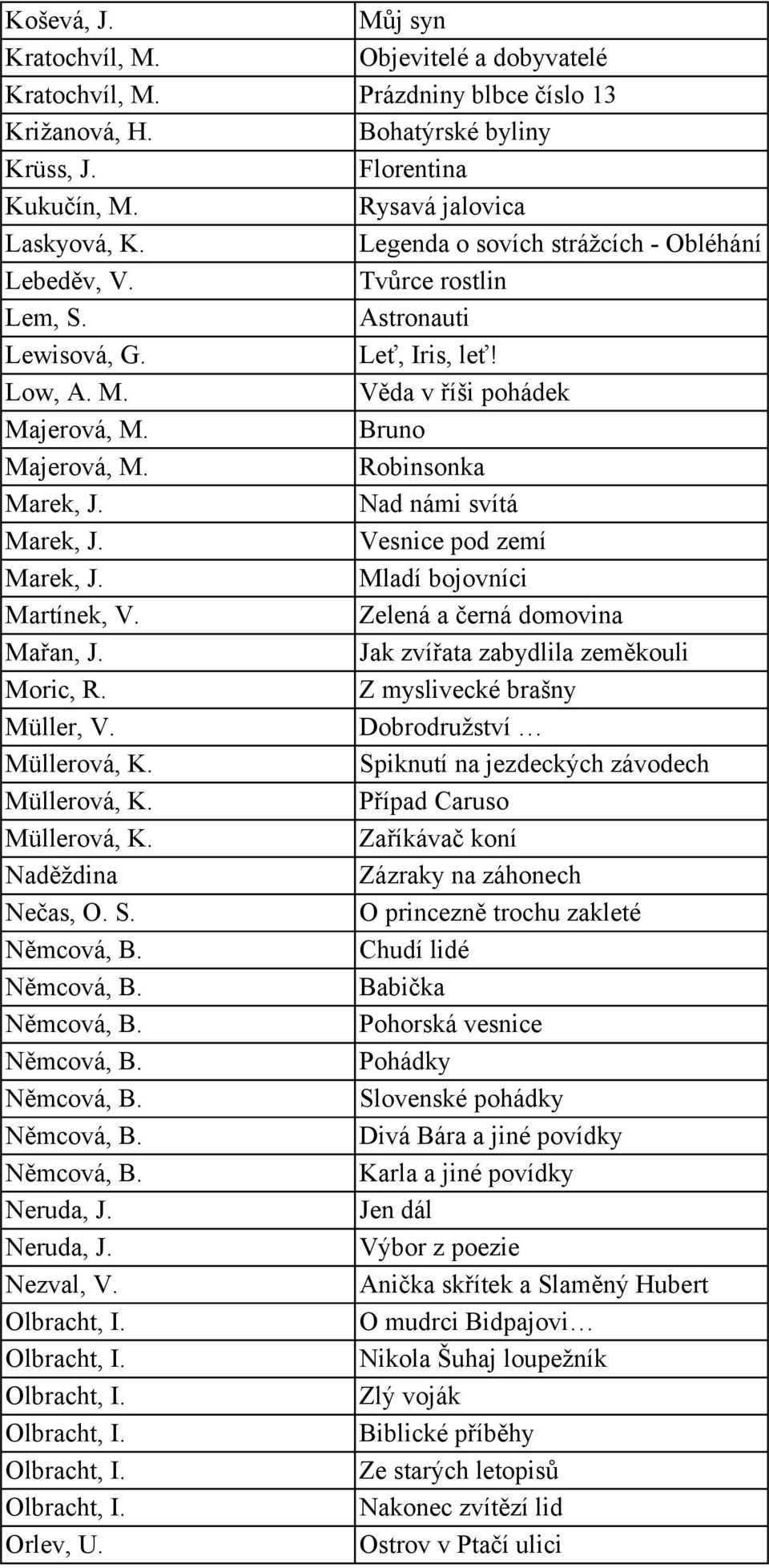 Robinsonka Nad námi svítá Vesnice pod zemí Mladí bojovníci Martínek, V. Zelená a černá domovina Mařan, J. Jak zvířata zabydlila zeměkouli Moric, R. Z myslivecké brašny Müller, V.