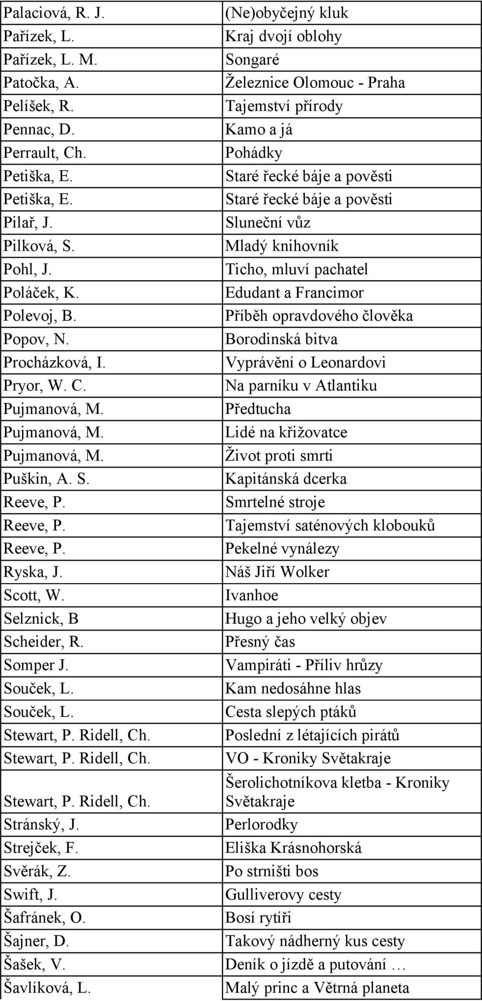 (Ne)obyčejný kluk Kraj dvojí oblohy Songaré Železnice Olomouc - Praha Tajemství přírody Kamo a já Pohádky Staré řecké báje a pověsti Staré řecké báje a pověsti Sluneční vůz Mladý knihovník Ticho,