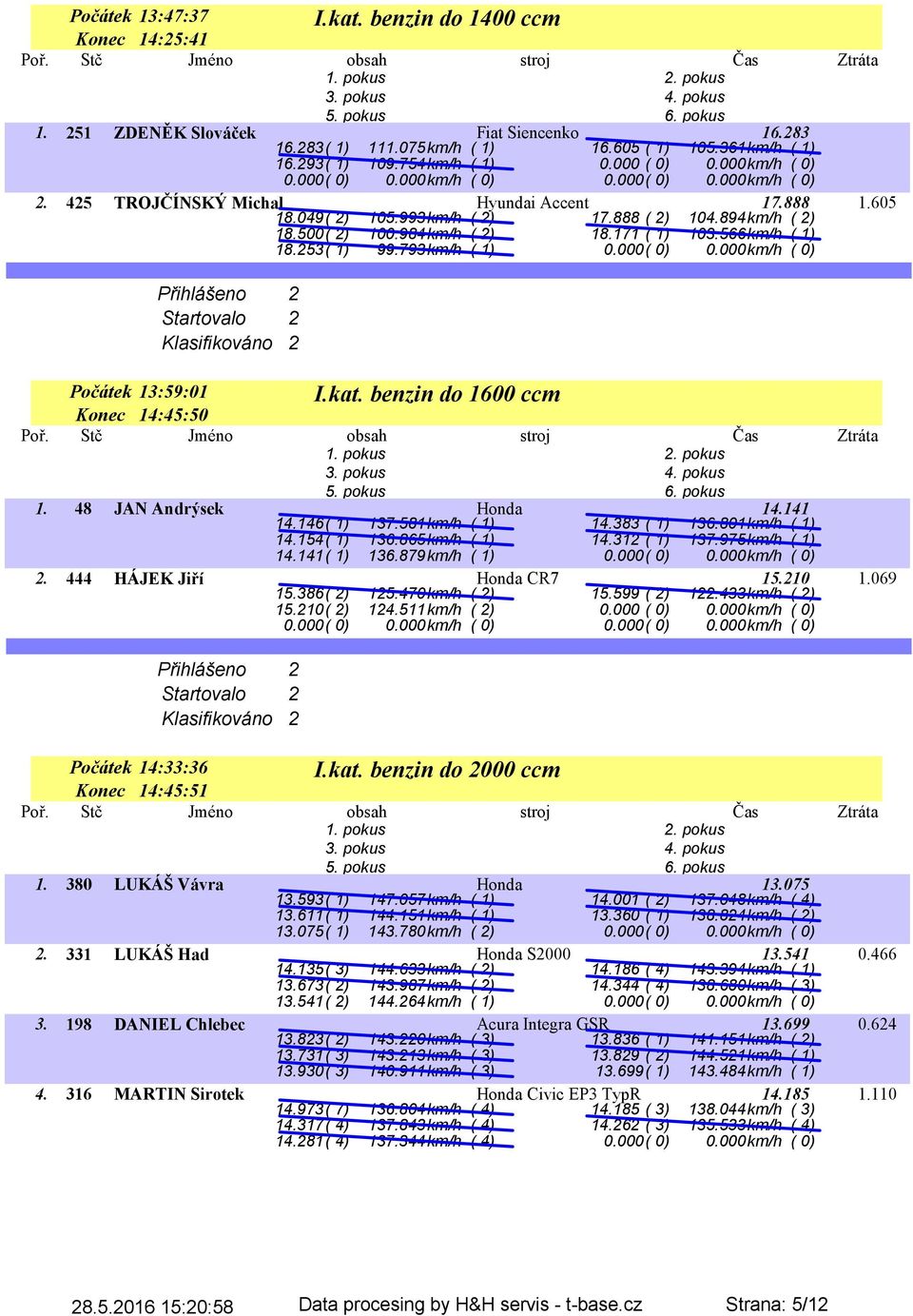 253( 1) 99.793km/h ( 1) 0.000( 0) 0.000km/h ( 0) I.kat. benzin do 1600 ccm Počátek 13:59:01 Konec 14:45:50 1. 48 JAN Andrýsek Honda 14.141 14.146( 1) 137.581km/h ( 1) 14.383 ( 1) 136.801km/h ( 1) 14.