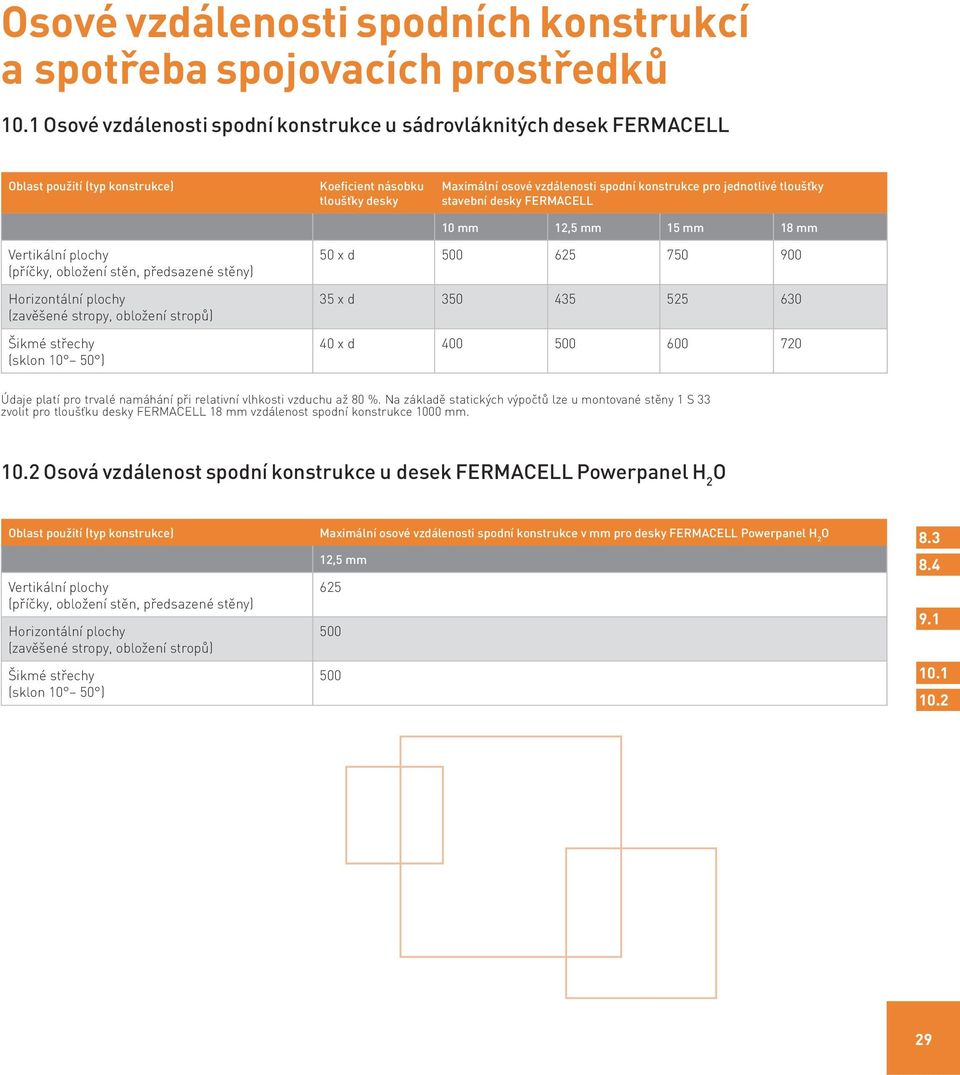 tloušťky stavební desky FERMACELL 10 mm 12,5 mm 15 mm 18 mm Vertikální plochy (příčky, obložení stěn, předsazené stěny) 50 x d 500 625 750 900 Horizontální plochy (zavěšené stropy, obložení stropů)