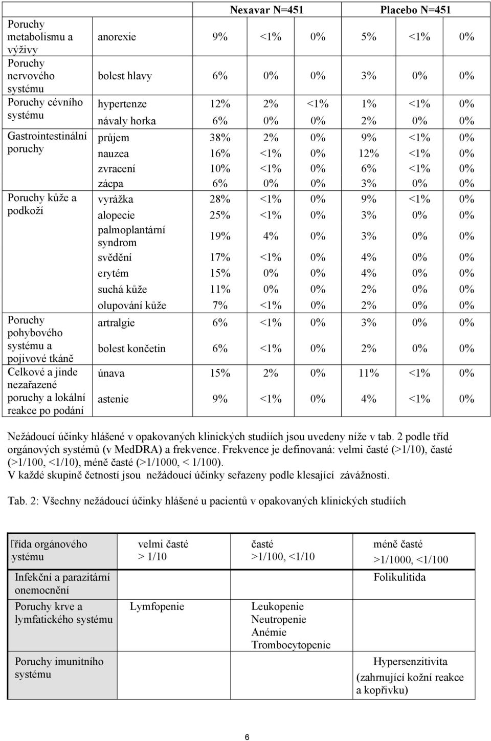 0% 9% <1% 0% nauzea 16% <1% 0% 12% <1% 0% zvracení 10% <1% 0% 6% <1% 0% zácpa 6% 0% 0% 3% 0% 0% vyrážka 28% <1% 0% 9% <1% 0% alopecie 25% <1% 0% 3% 0% 0% palmoplantární syndrom 19% 4% 0% 3% 0% 0%