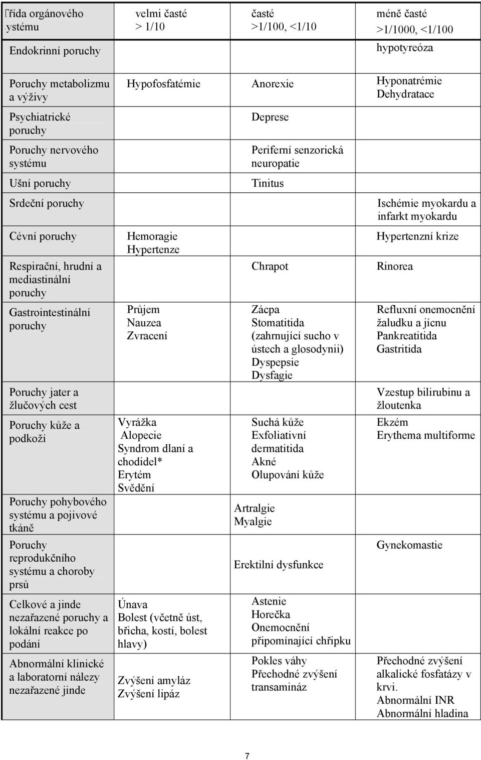 Hypertenzní krize Respirační, hrudní a mediastinální poruchy Chrapot Rinorea Gastrointestinální poruchy Průjem Nauzea Zvracení Zácpa Stomatitida (zahrnující sucho v ústech a glosodynii) Dyspepsie