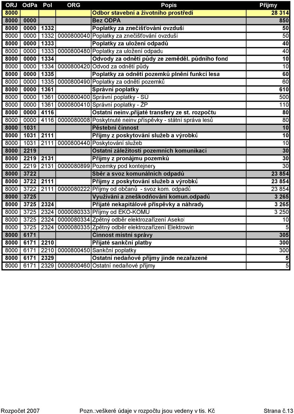 půdního fond 10 8000 0000 1334 0000800420 Odvod za odnětí půdy 10 8000 0000 1335 Poplatky za odnětí pozemků plnění funkcí lesa 60 8000 0000 1335 0000800490 Poplatky za odnětí pozemků 60 8000 0000