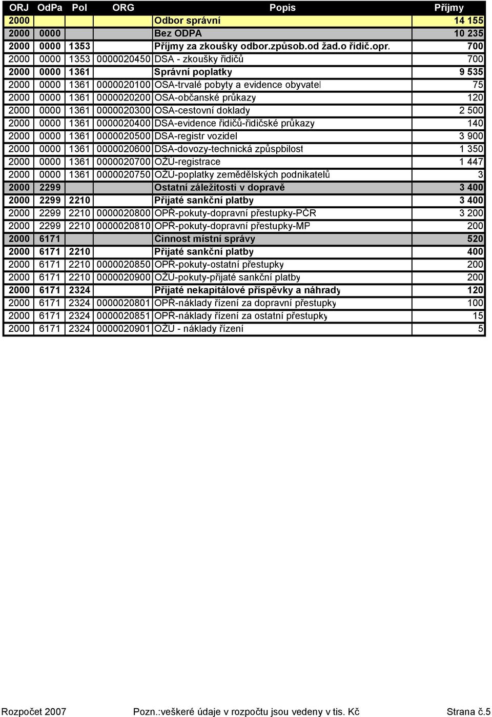 průkazy 120 2000 0000 1361 0000020300 OSA-cestovní doklady 2 500 2000 0000 1361 0000020400 DSA-evidence řidičů-řidičské průkazy 140 2000 0000 1361 0000020500 DSA-registr vozidel 3 900 2000 0000 1361