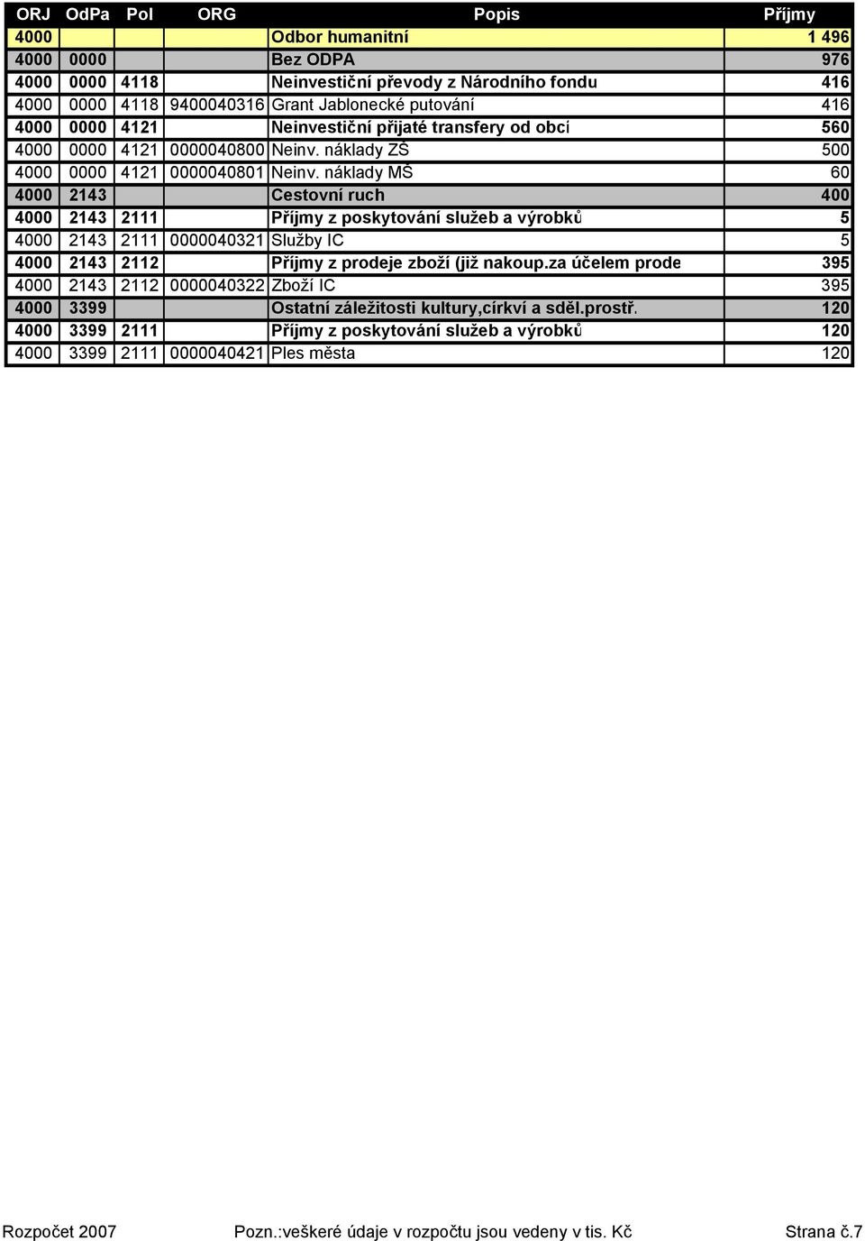náklady MŠ 60 4000 2143 Cestovní ruch 400 4000 2143 2111 Příjmy z poskytování služeb a výrobků 5 4000 2143 2111 0000040321 Služby IC 5 4000 2143 2112 Příjmy z prodeje zboží (již nakoup.