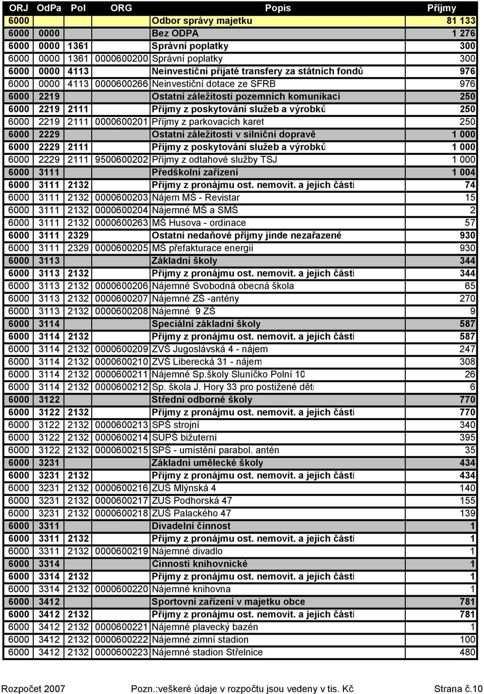 výrobků 250 6000 2219 2111 0000600201 Příjmy z parkovacích karet 250 6000 2229 Ostatní záležitosti v silniční dopravě 1 000 6000 2229 2111 Příjmy z poskytování služeb a výrobků 1 000 6000 2229 2111