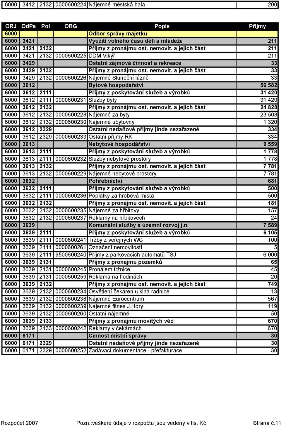 a jejich částí 33 6000 3429 2132 0000600226 Nájemné Sluneční lázně 33 6000 3612 Bytové hospodářství 56 582 6000 3612 2111 Příjmy z poskytování služeb a výrobků 31 420 6000 3612 2111 0000600231 Služby