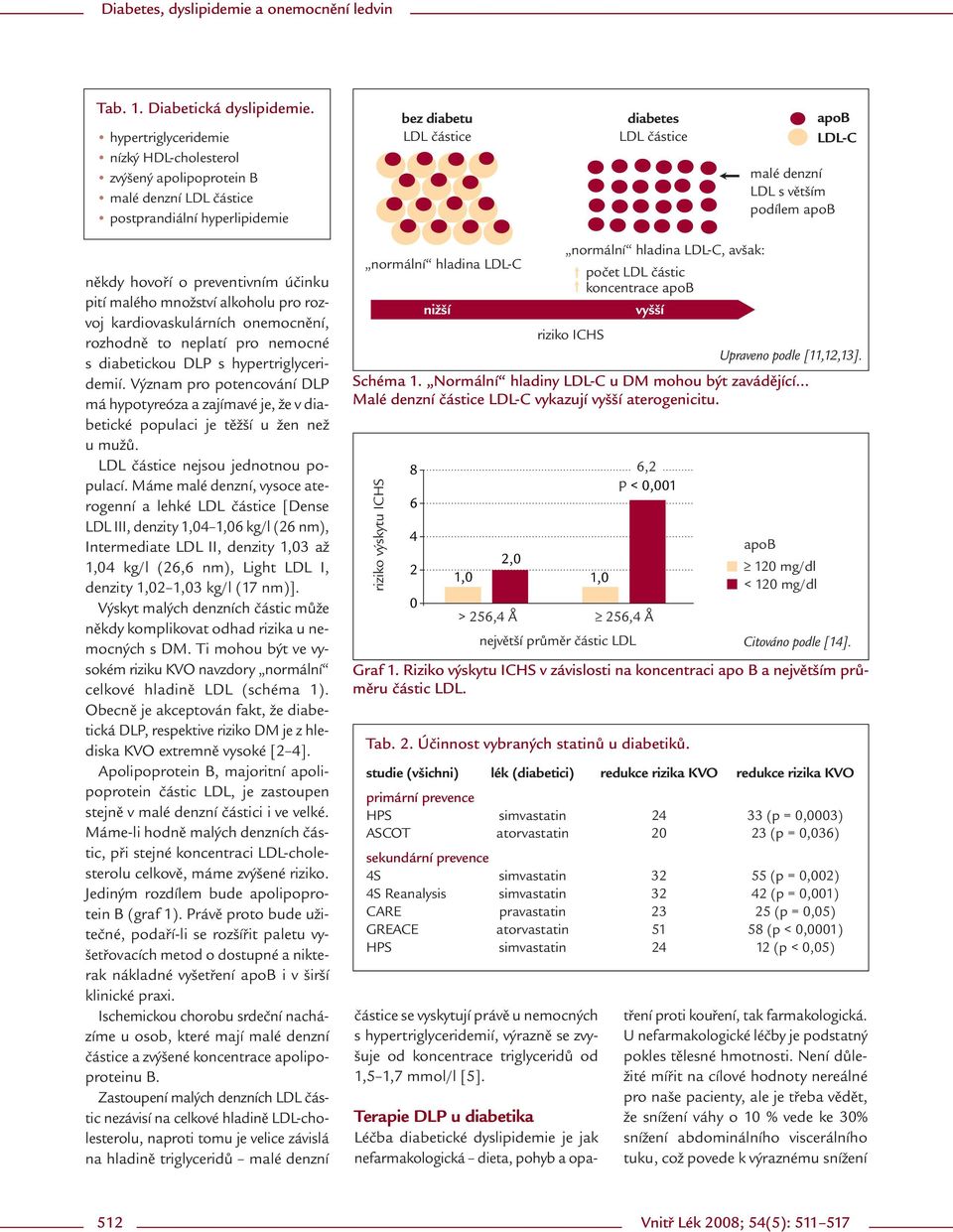 větším podílem apob někdy hovoří o preventivním účinku pití malého množství alkoholu pro rozvoj kardiovaskulárních onemocnění, rozhodně to neplatí pro nemocné s diabetickou DLP s hypertriglyceridemií.