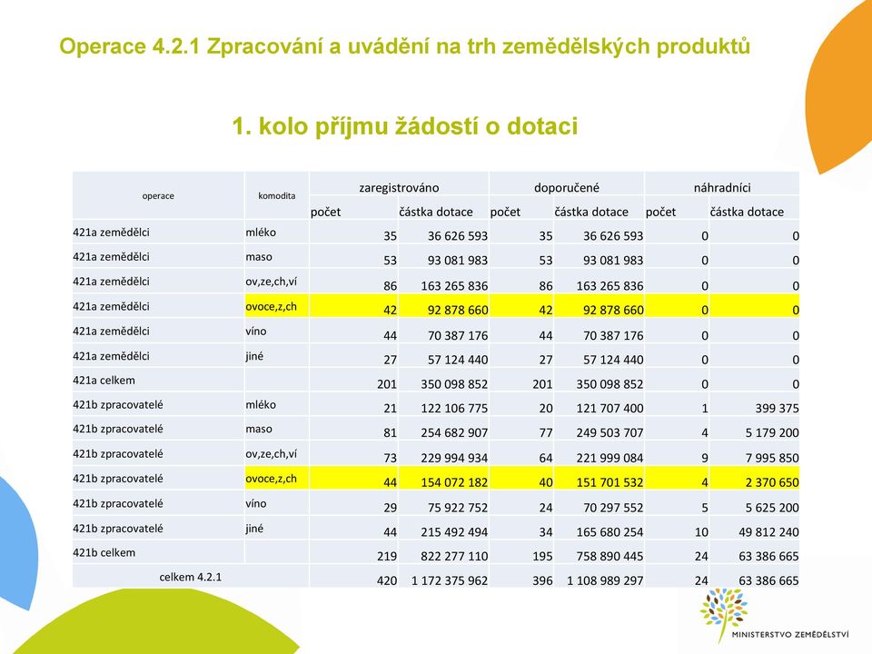 421a zemědělci maso 53 93 081 983 53 93 081 983 0 0 421a zemědělci ov,ze,ch,ví 86 163 265 836 86 163 265 836 0 0 421a zemědělci ovoce,z,ch 42 92 878 660 42 92 878 660 0 0 421a zemědělci víno 44 70