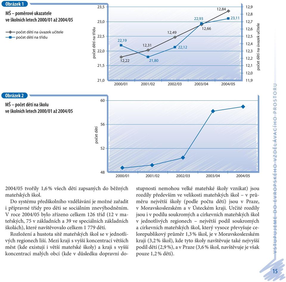 2004/05 12,9 12,8 12,7 12,6 12,5 12,4 12,3 12,2 12,1 12,0 11,9 2004/05 tvořily 1,6 % všech dětí zapsaných do běžných mateřských škol.