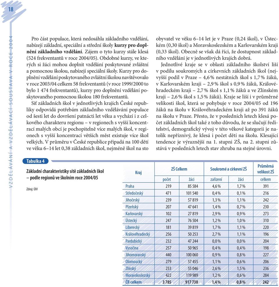 Kurzy pro doplnění vzdělání poskytovaného zvláštní školou navštěvovalo v roce 2003/04 celkem 58 frekventantů (v roce 1999/2000 to bylo 1 474 frekventantů), kurzy pro doplnění vzdělání poskytovaného