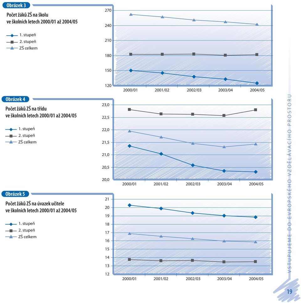 až 2004/05 Obrázek 5 1. stupeň 2.