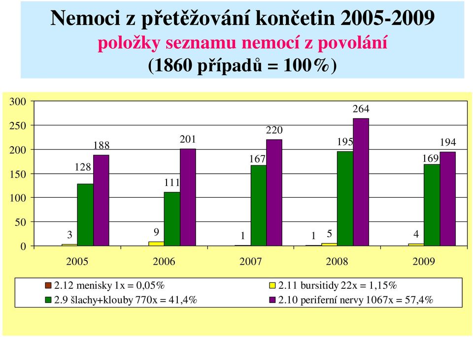 194 50 0 3 9 1 1 5 4 2005 2006 2007 2008 2009 2.12 menisky 1x = 0,05% 2.