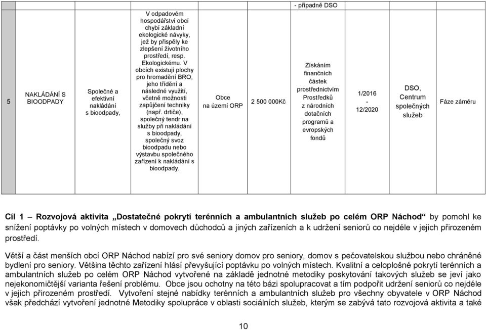 drtiče), společný tendr na služby při nakládání s bioodpady, společný svoz bioodpadu nebo výstavbu společného zařízení k nakládání s bioodpady.