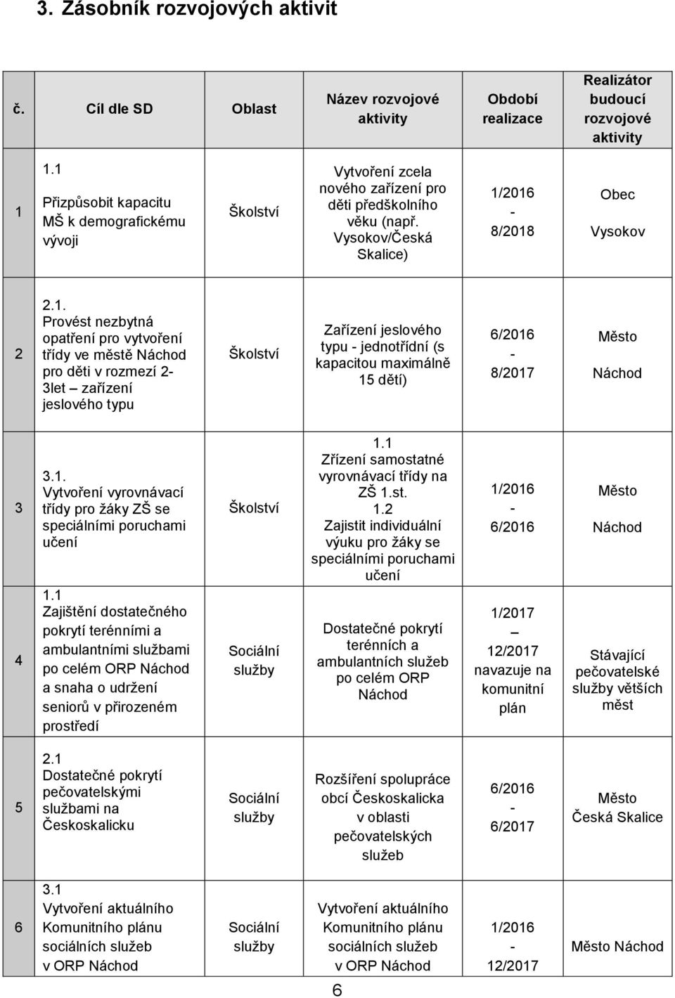 opatření pro vytvoření třídy ve městě Náchod pro děti v rozmezí 2 3let zařízení jeslového typu Školství Zařízení jeslového typu jednotřídní (s kapacitou maximálně 15 dětí) 6/2016 8/2017 Město Náchod