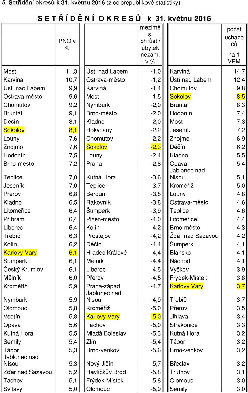 Sokolov 8,5 Chomutov 9,2 Nymburk -2,0 Bruntál 8,3 Bruntál 9,1 Brno-město -2,0 Hodonín 7,4 Děčín 8,1 Kladno -2,0 Most 7,3 Sokolov 8,1 Rokycany -2,2 Jeseník 7,2 Louny 7,6 Chomutov -2,2 Znojmo 6,9