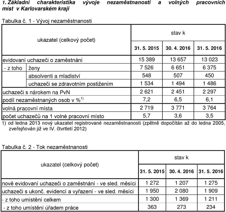 2016 evidovaní uchazeči o zaměstnání 15 389 13 657 13 023 - z toho ženy 7 526 6 651 6 375 absolventi a mladiství 548 507 450 uchazeči se zdravotním postižením 1 534 1 494 1 486 uchazeči s nárokem na